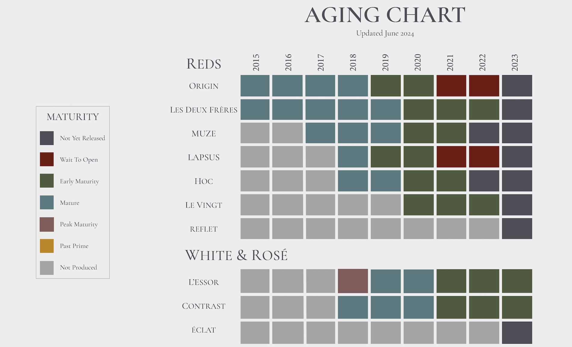 BENOM Wine Aging Chart